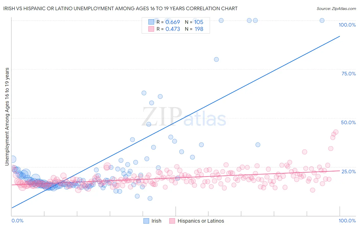Irish vs Hispanic or Latino Unemployment Among Ages 16 to 19 years