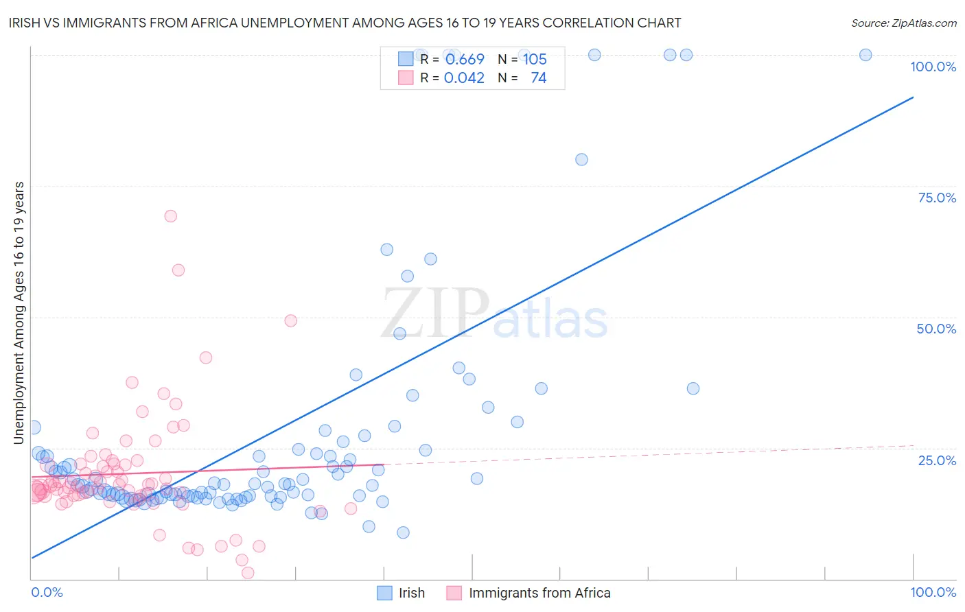 Irish vs Immigrants from Africa Unemployment Among Ages 16 to 19 years