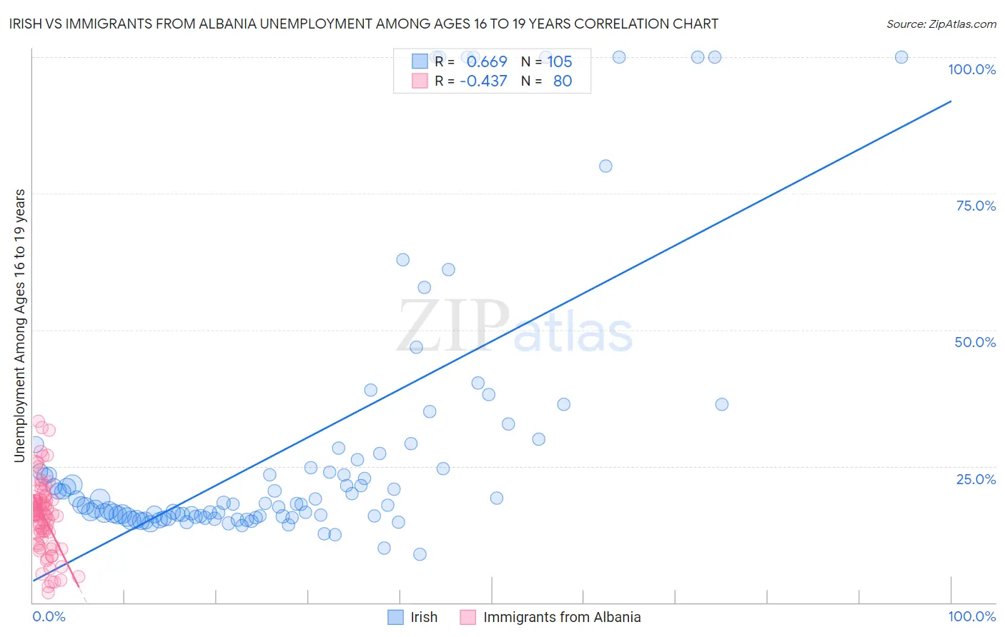 Irish vs Immigrants from Albania Unemployment Among Ages 16 to 19 years