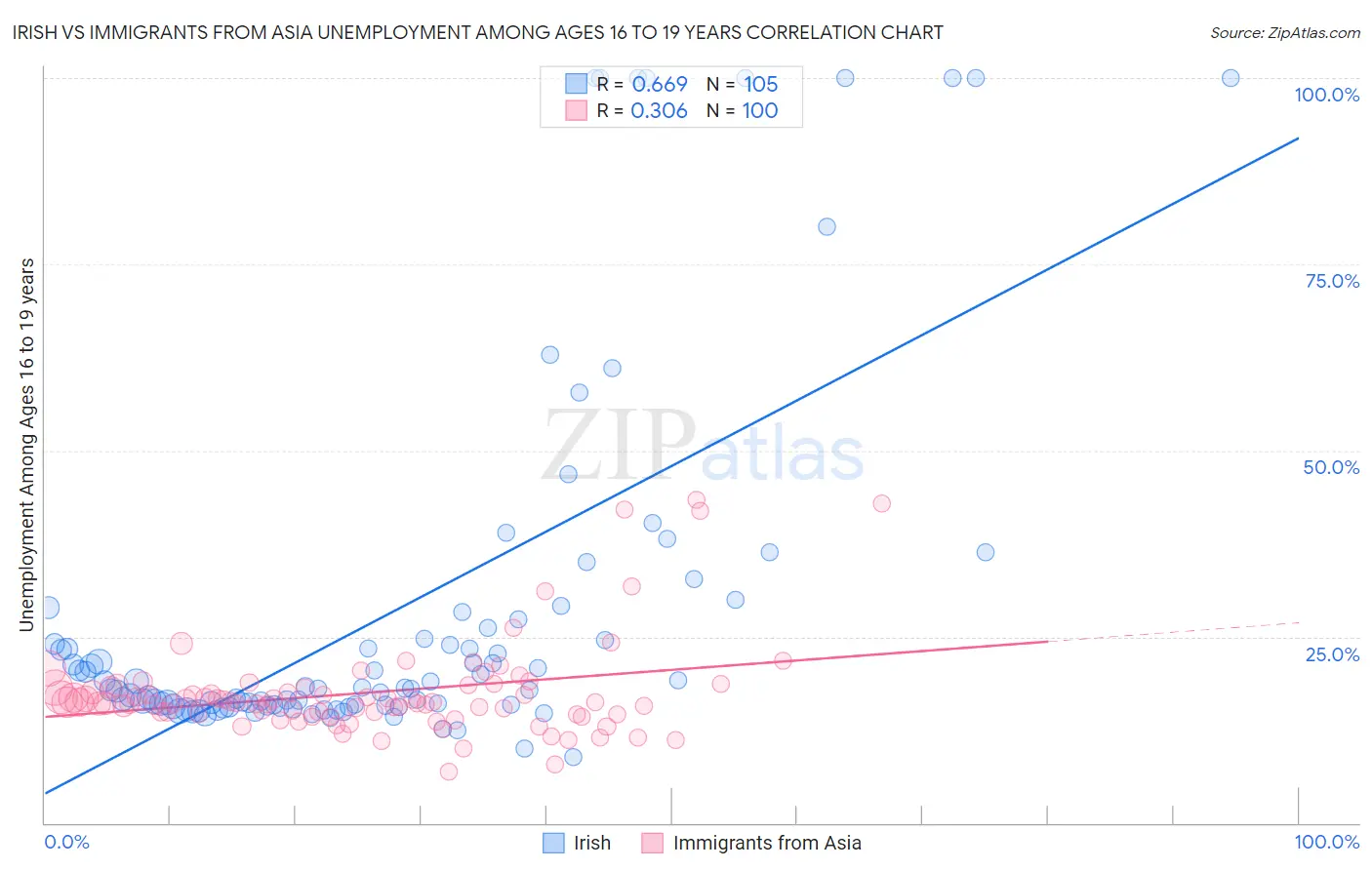 Irish vs Immigrants from Asia Unemployment Among Ages 16 to 19 years