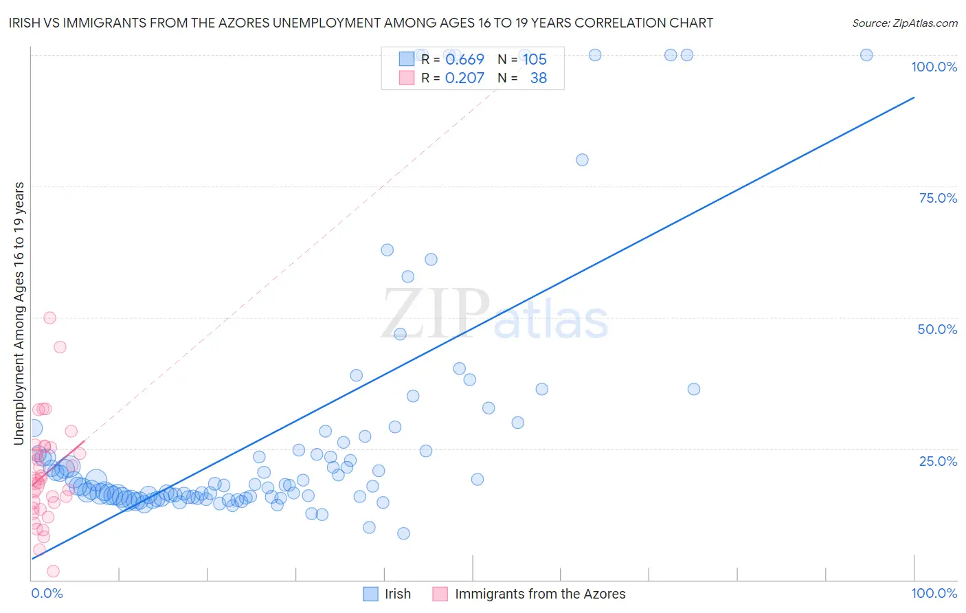 Irish vs Immigrants from the Azores Unemployment Among Ages 16 to 19 years