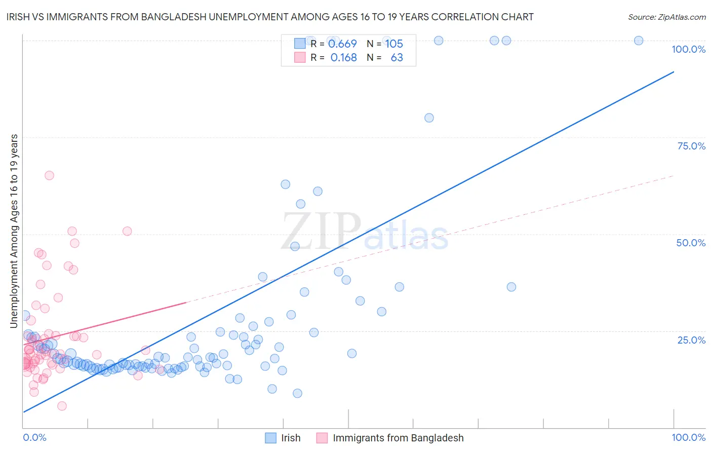 Irish vs Immigrants from Bangladesh Unemployment Among Ages 16 to 19 years