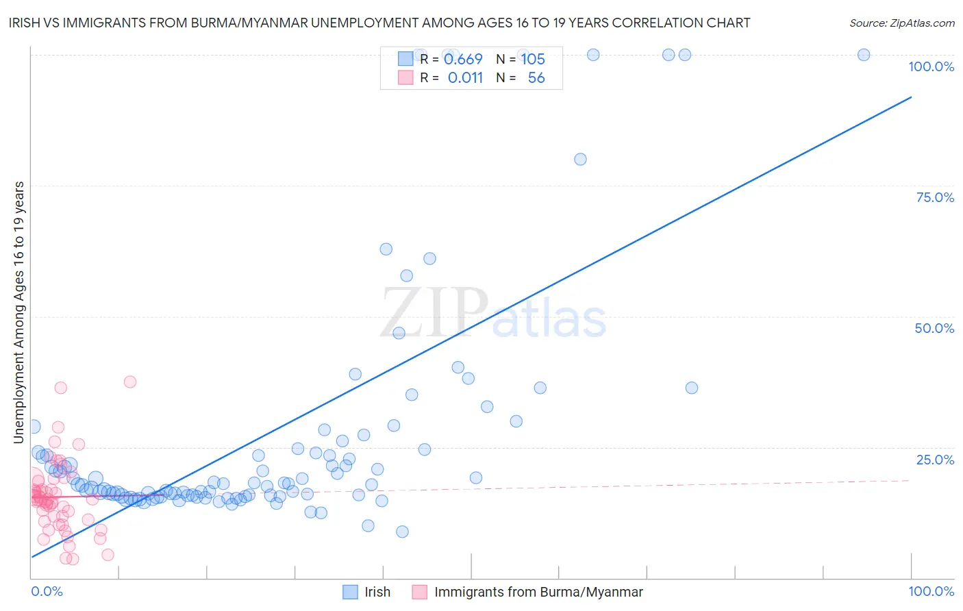 Irish vs Immigrants from Burma/Myanmar Unemployment Among Ages 16 to 19 years