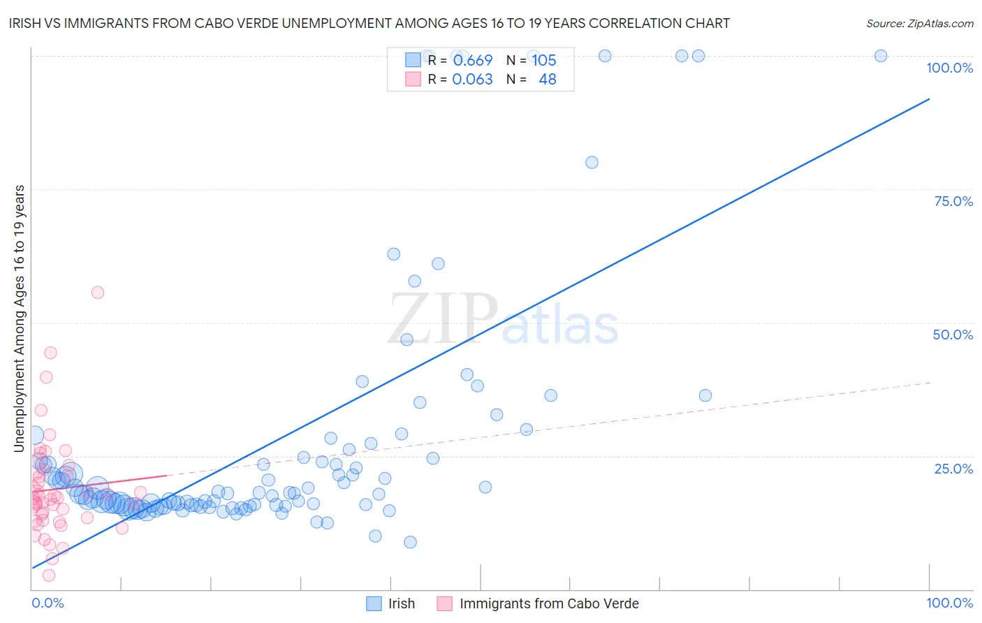 Irish vs Immigrants from Cabo Verde Unemployment Among Ages 16 to 19 years