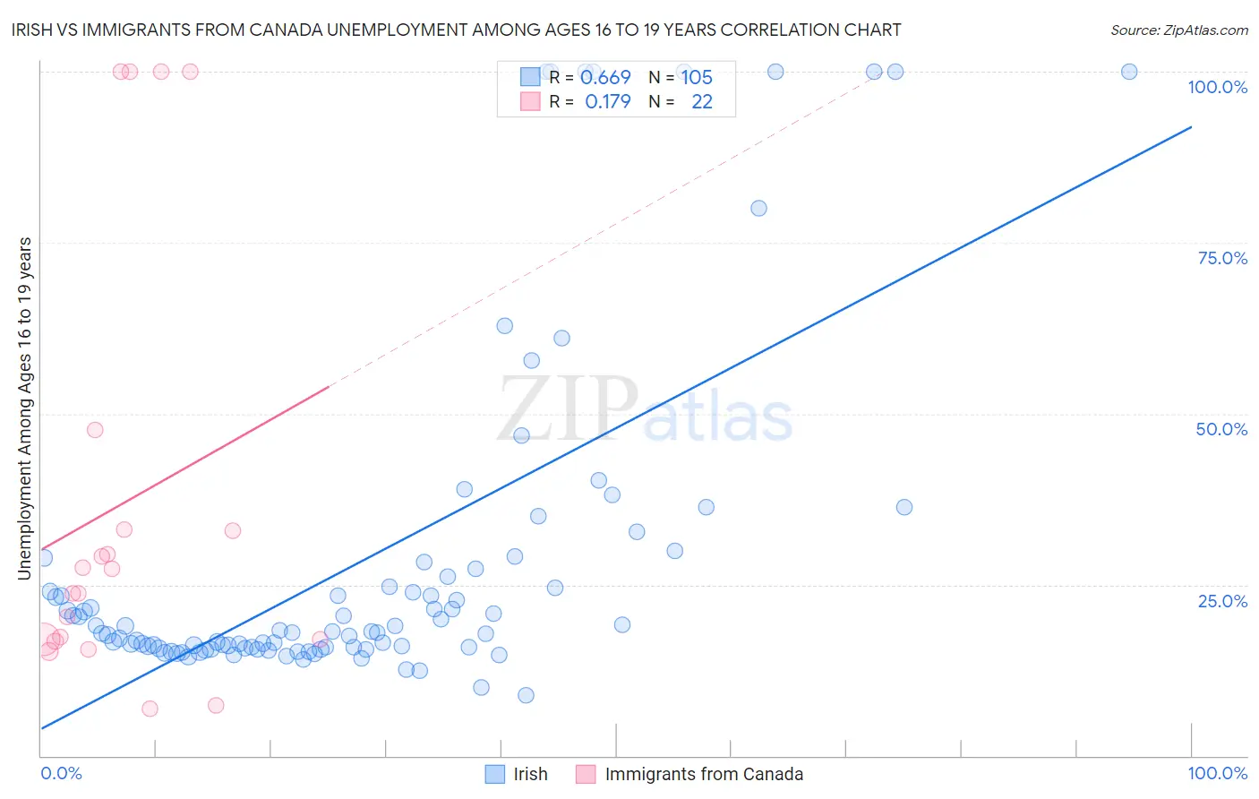 Irish vs Immigrants from Canada Unemployment Among Ages 16 to 19 years
