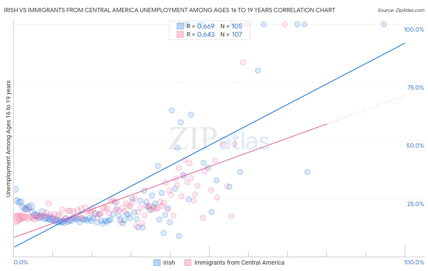 Irish vs Immigrants from Central America Unemployment Among Ages 16 to 19 years