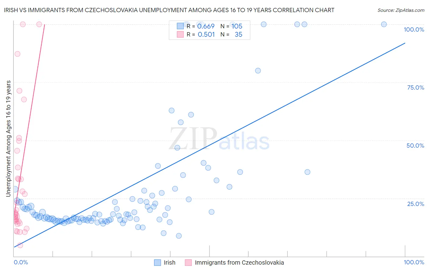 Irish vs Immigrants from Czechoslovakia Unemployment Among Ages 16 to 19 years