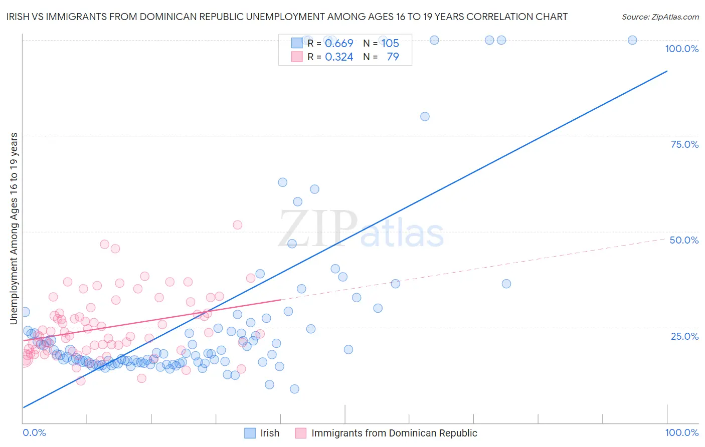 Irish vs Immigrants from Dominican Republic Unemployment Among Ages 16 to 19 years