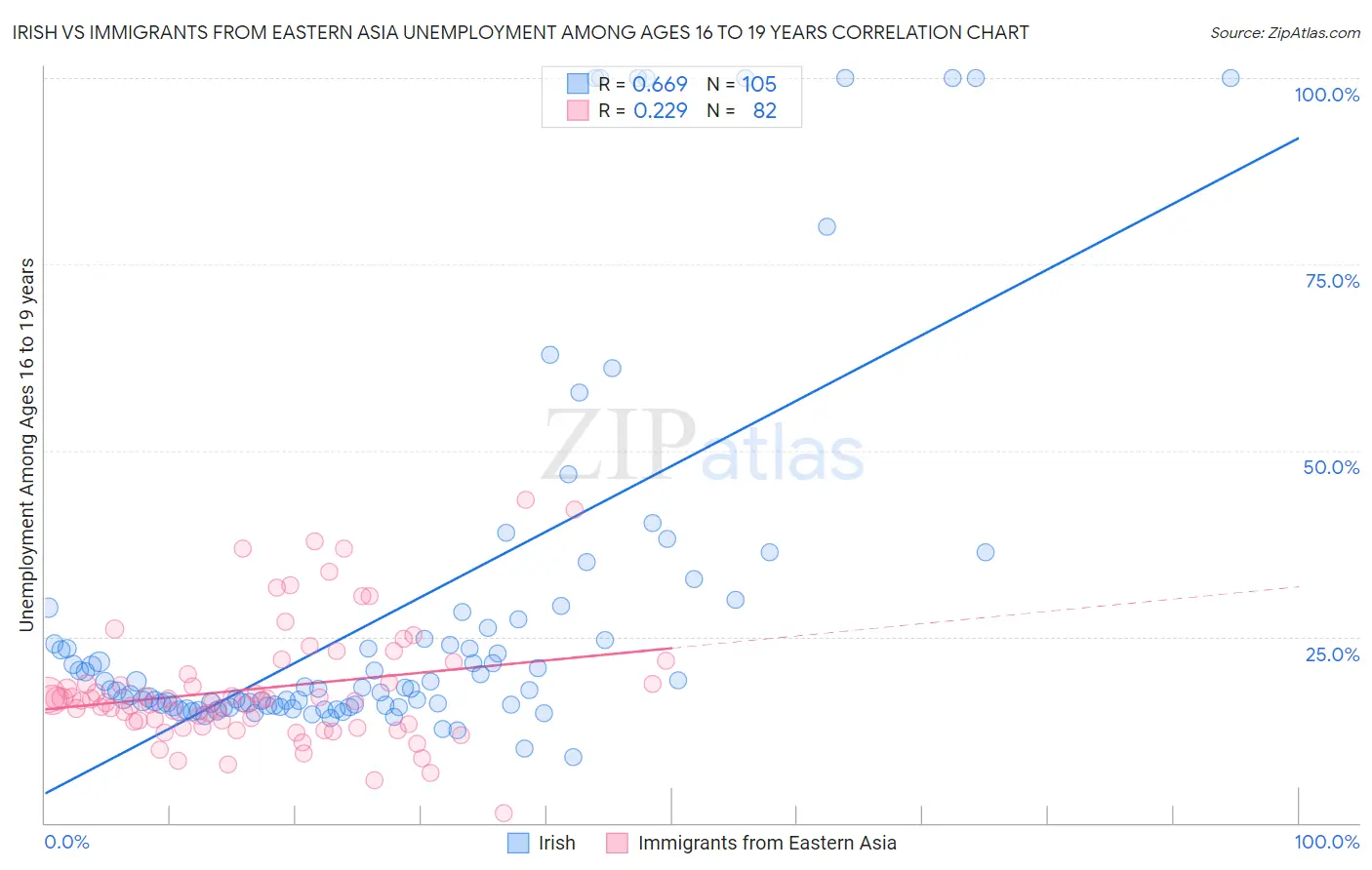 Irish vs Immigrants from Eastern Asia Unemployment Among Ages 16 to 19 years