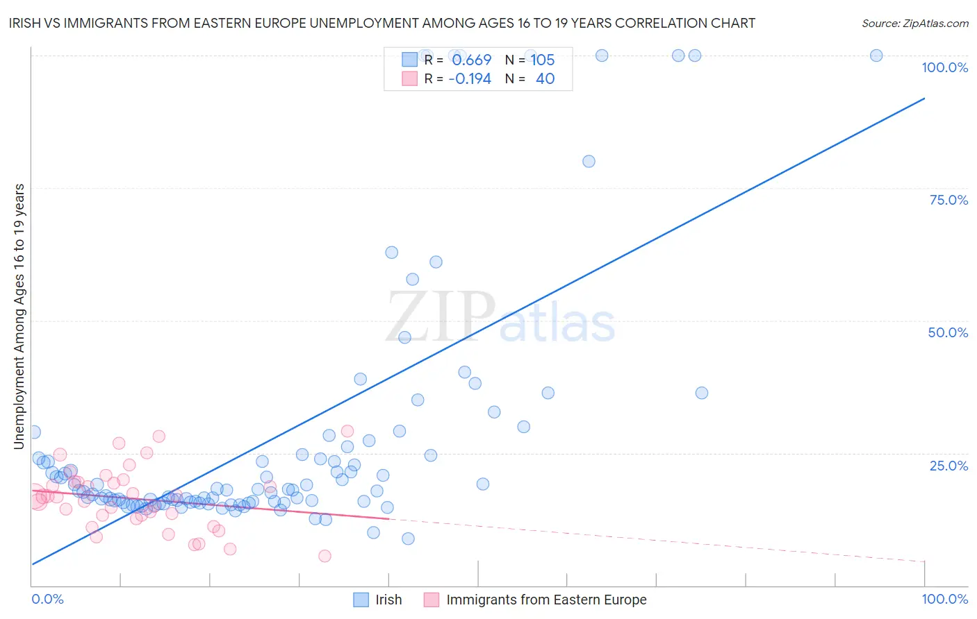 Irish vs Immigrants from Eastern Europe Unemployment Among Ages 16 to 19 years