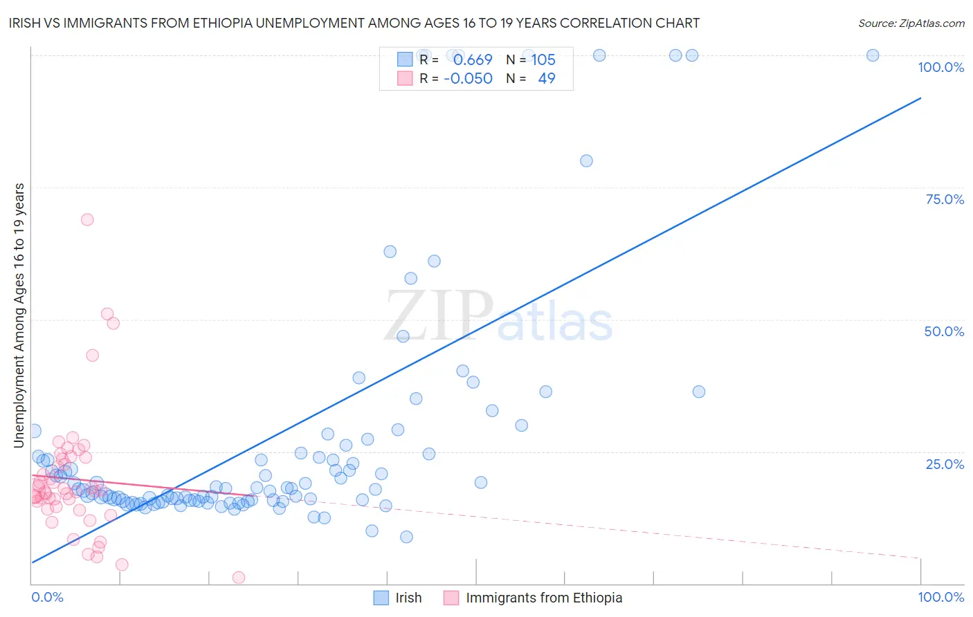Irish vs Immigrants from Ethiopia Unemployment Among Ages 16 to 19 years