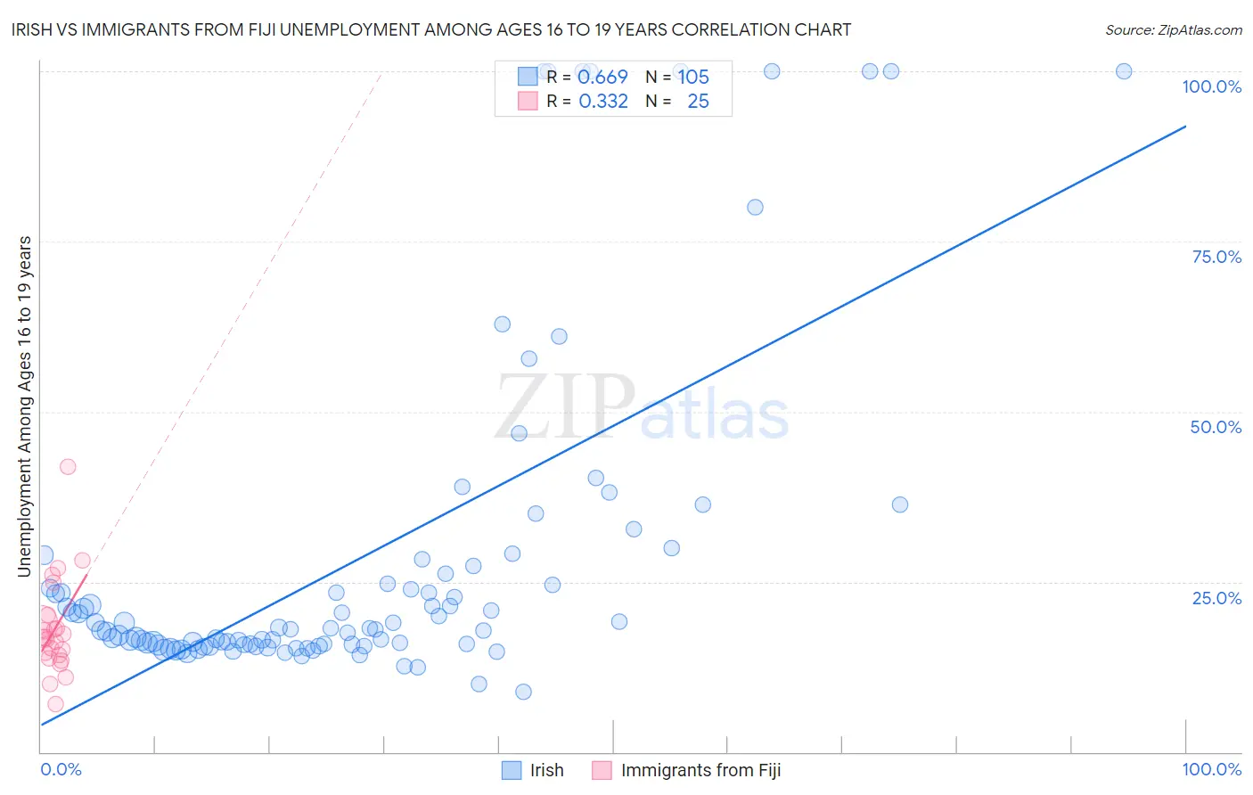 Irish vs Immigrants from Fiji Unemployment Among Ages 16 to 19 years