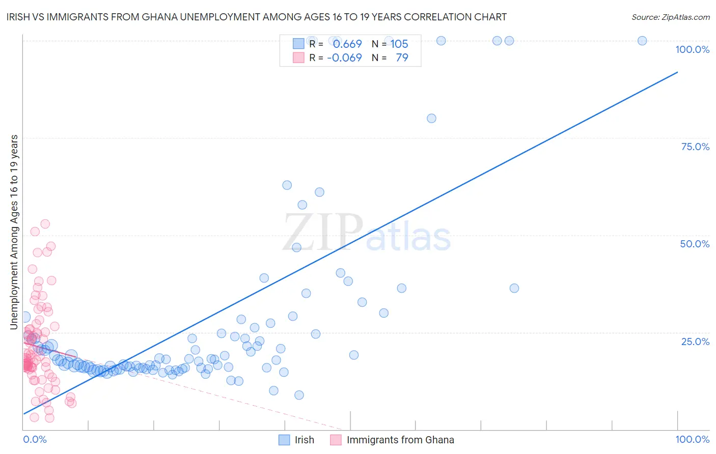 Irish vs Immigrants from Ghana Unemployment Among Ages 16 to 19 years