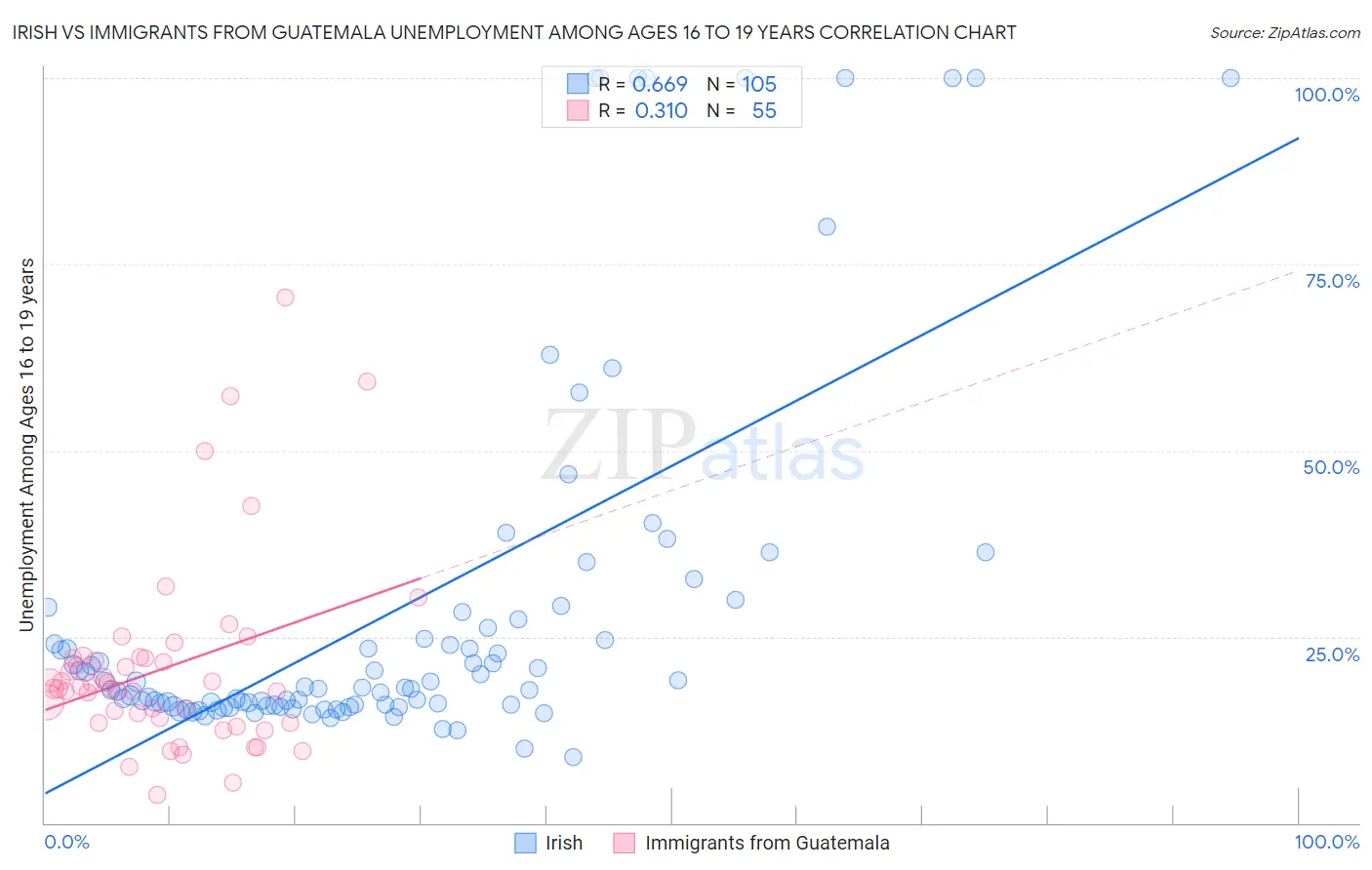 Irish vs Immigrants from Guatemala Unemployment Among Ages 16 to 19 years