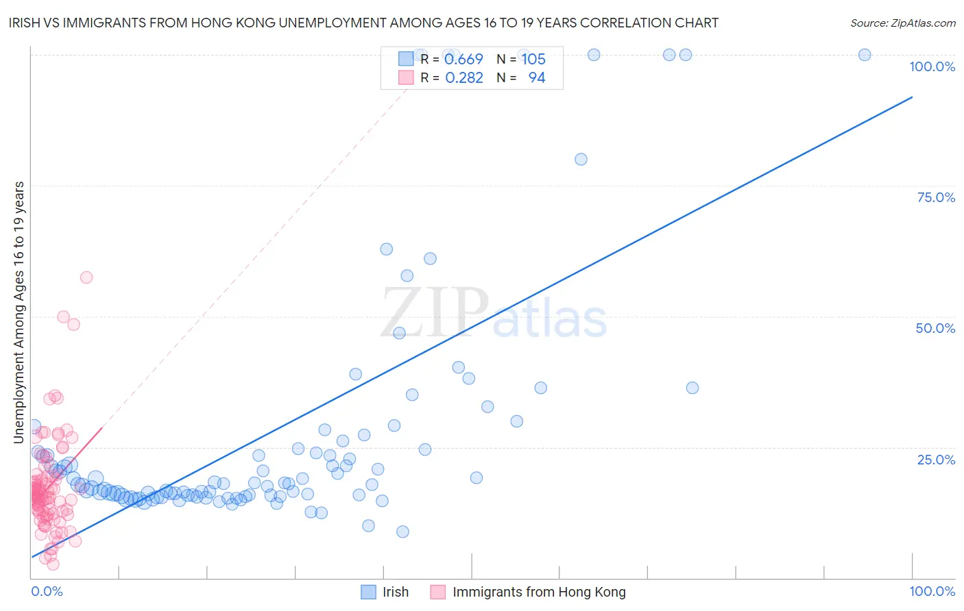 Irish vs Immigrants from Hong Kong Unemployment Among Ages 16 to 19 years