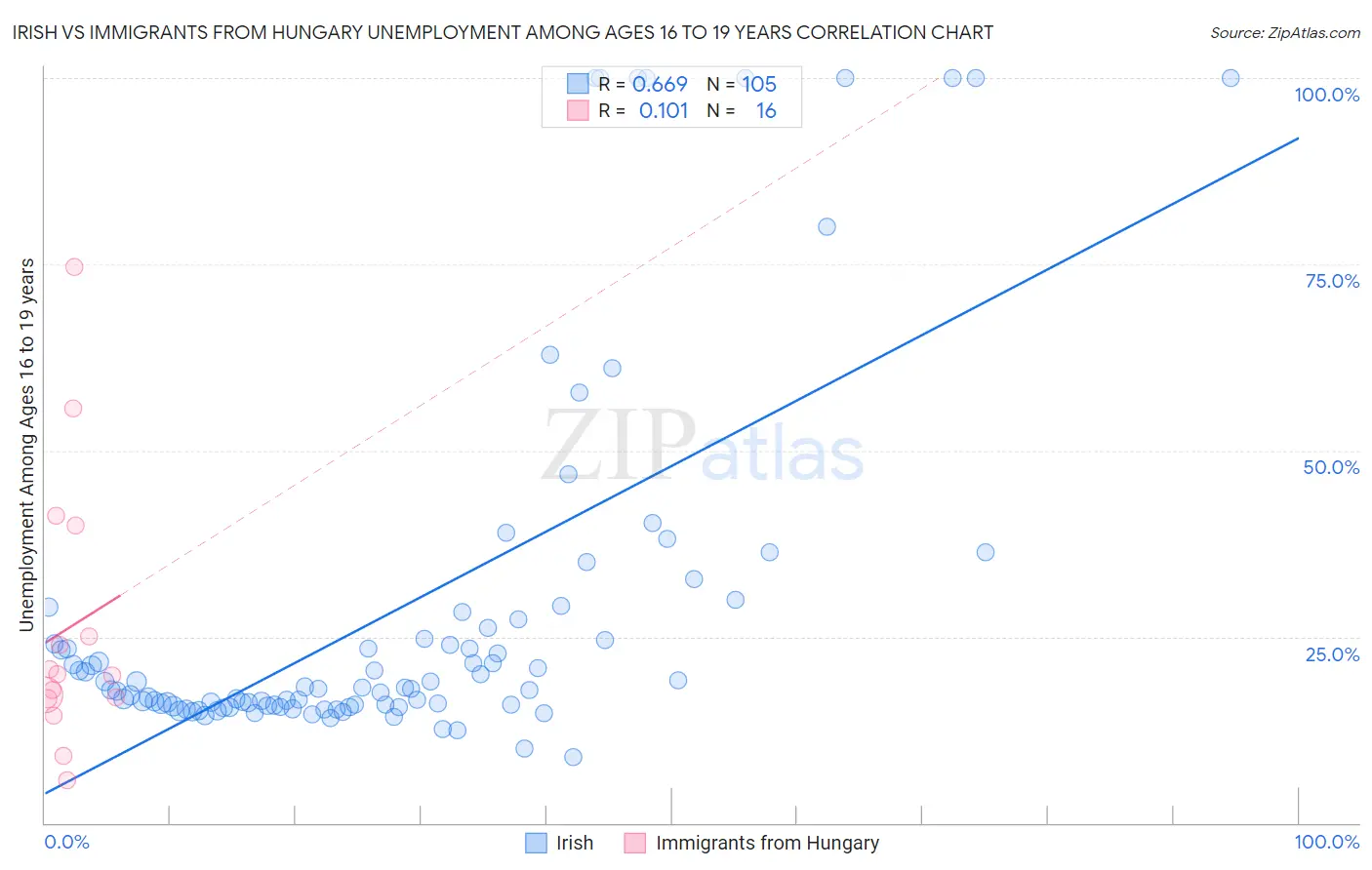 Irish vs Immigrants from Hungary Unemployment Among Ages 16 to 19 years