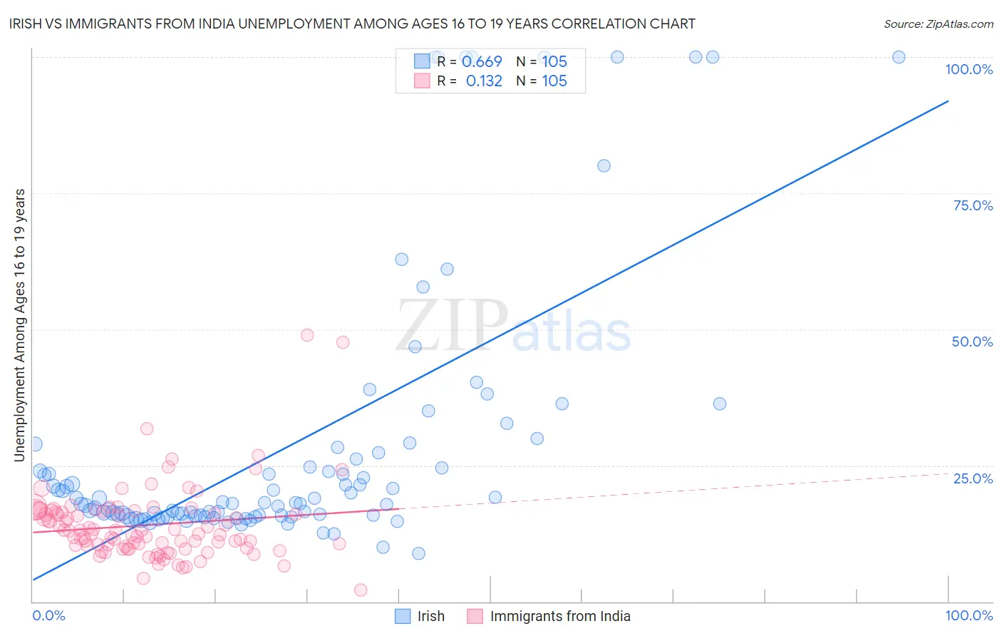 Irish vs Immigrants from India Unemployment Among Ages 16 to 19 years