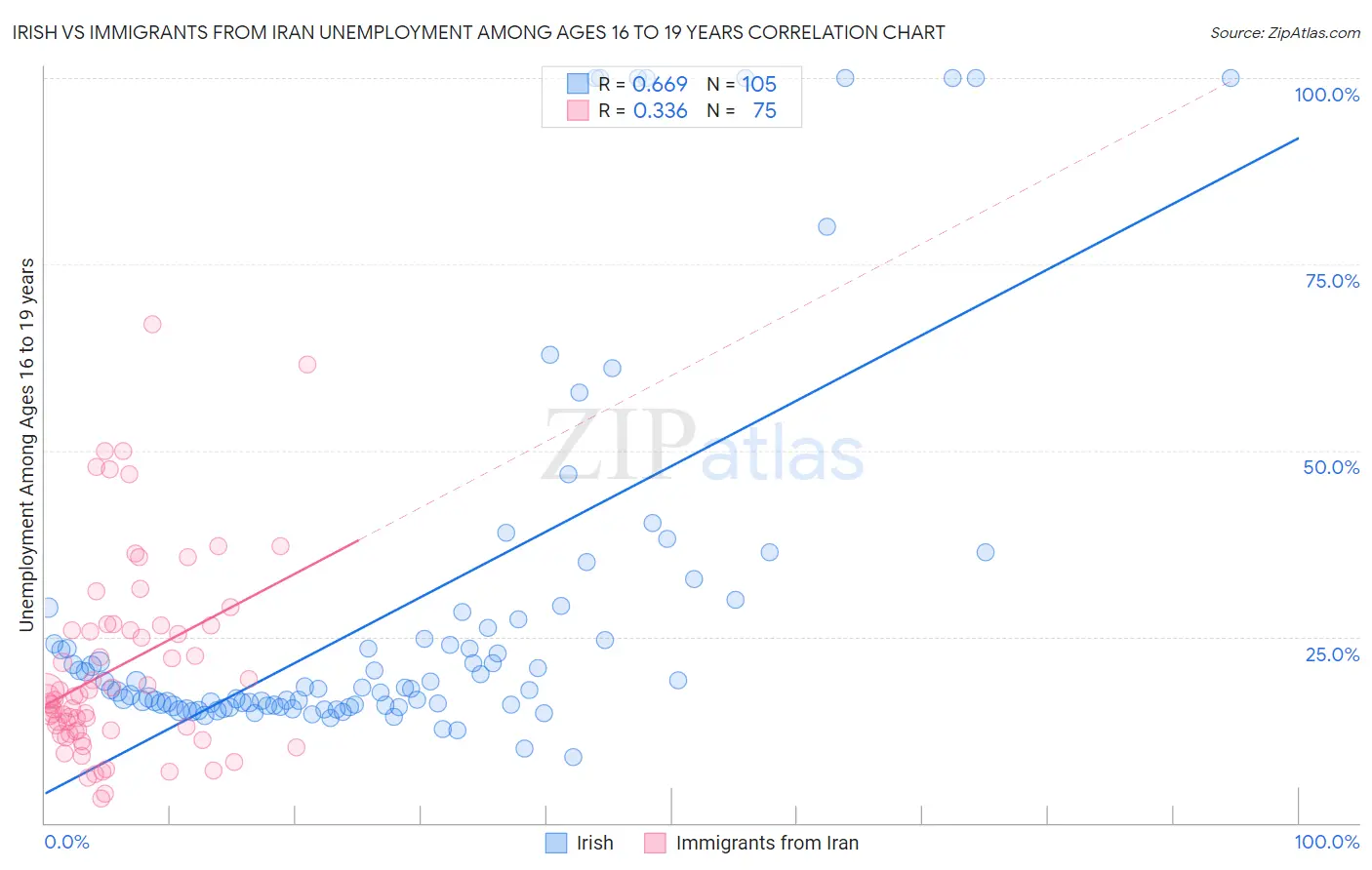 Irish vs Immigrants from Iran Unemployment Among Ages 16 to 19 years