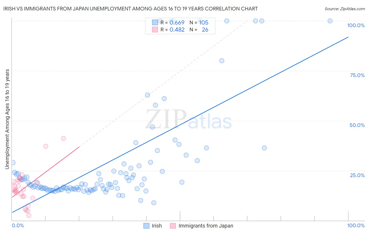 Irish vs Immigrants from Japan Unemployment Among Ages 16 to 19 years