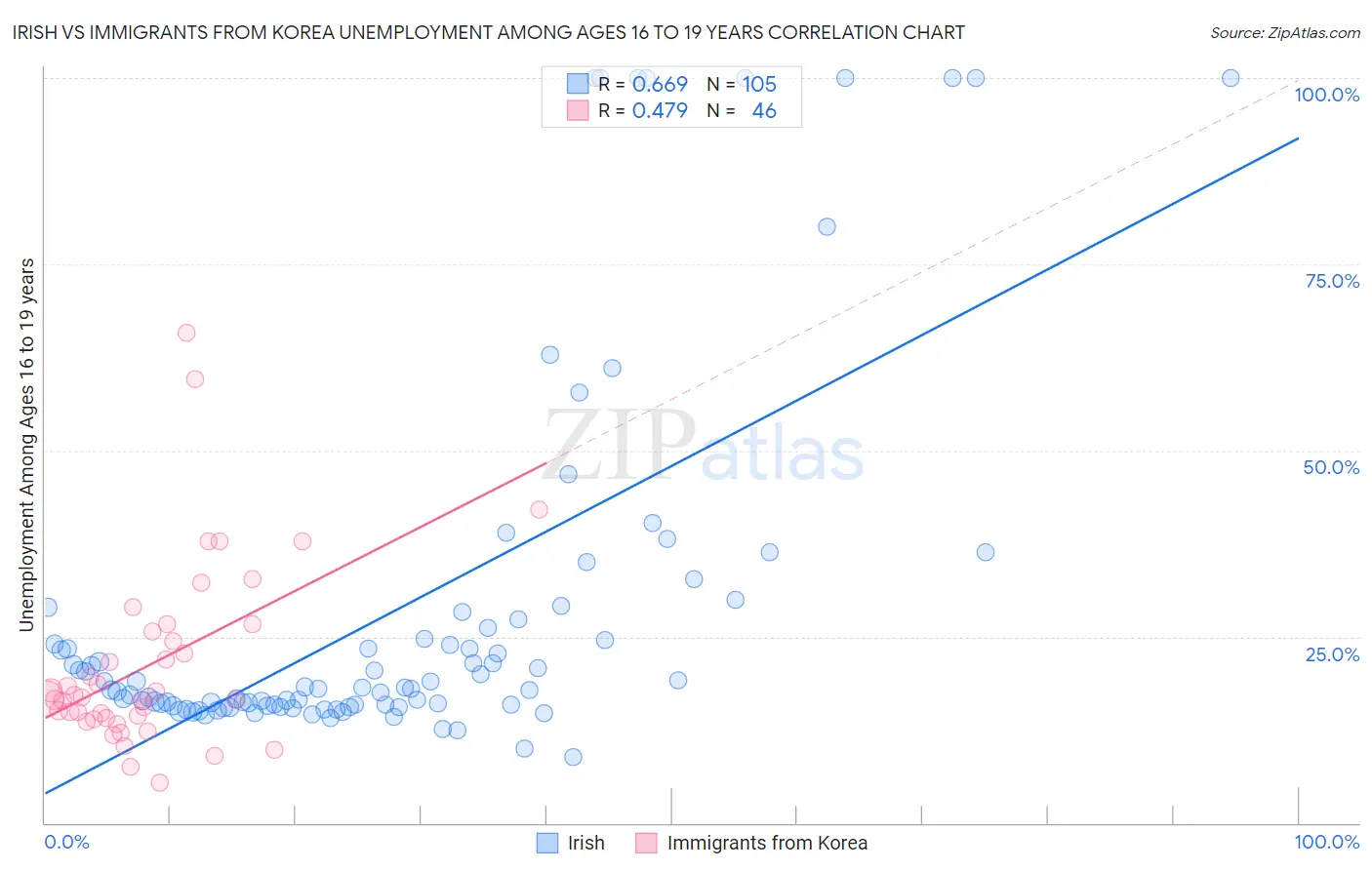 Irish vs Immigrants from Korea Unemployment Among Ages 16 to 19 years