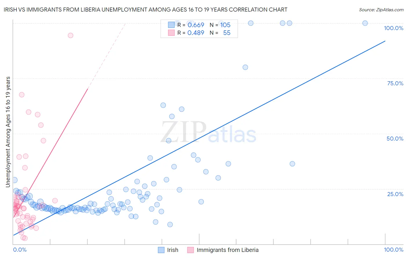 Irish vs Immigrants from Liberia Unemployment Among Ages 16 to 19 years