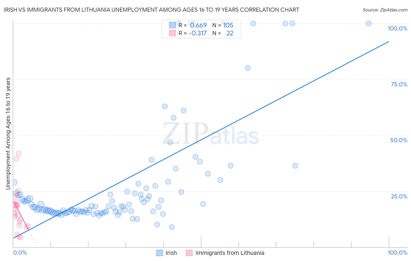 Irish vs Immigrants from Lithuania Unemployment Among Ages 16 to 19 years