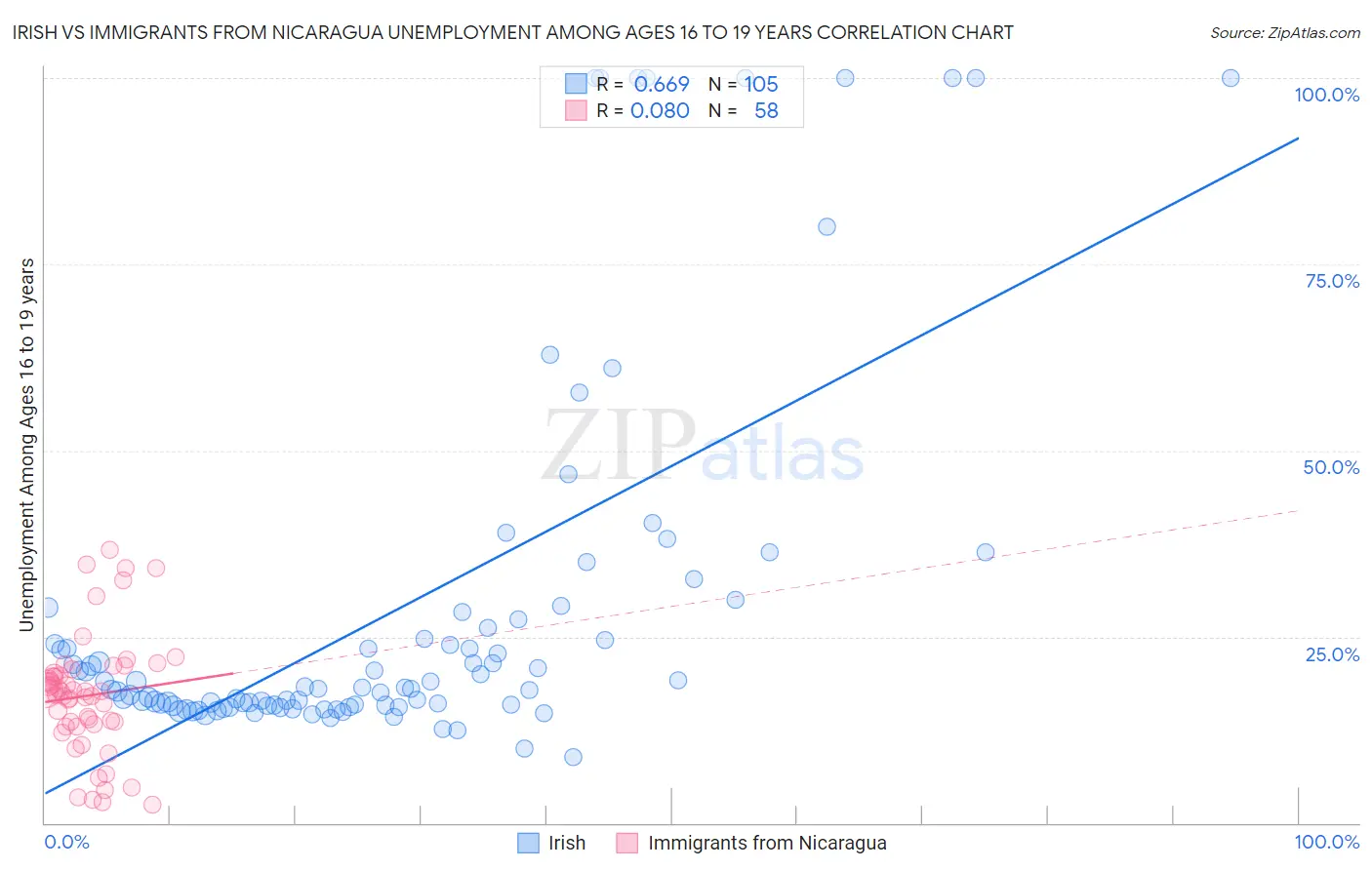 Irish vs Immigrants from Nicaragua Unemployment Among Ages 16 to 19 years
