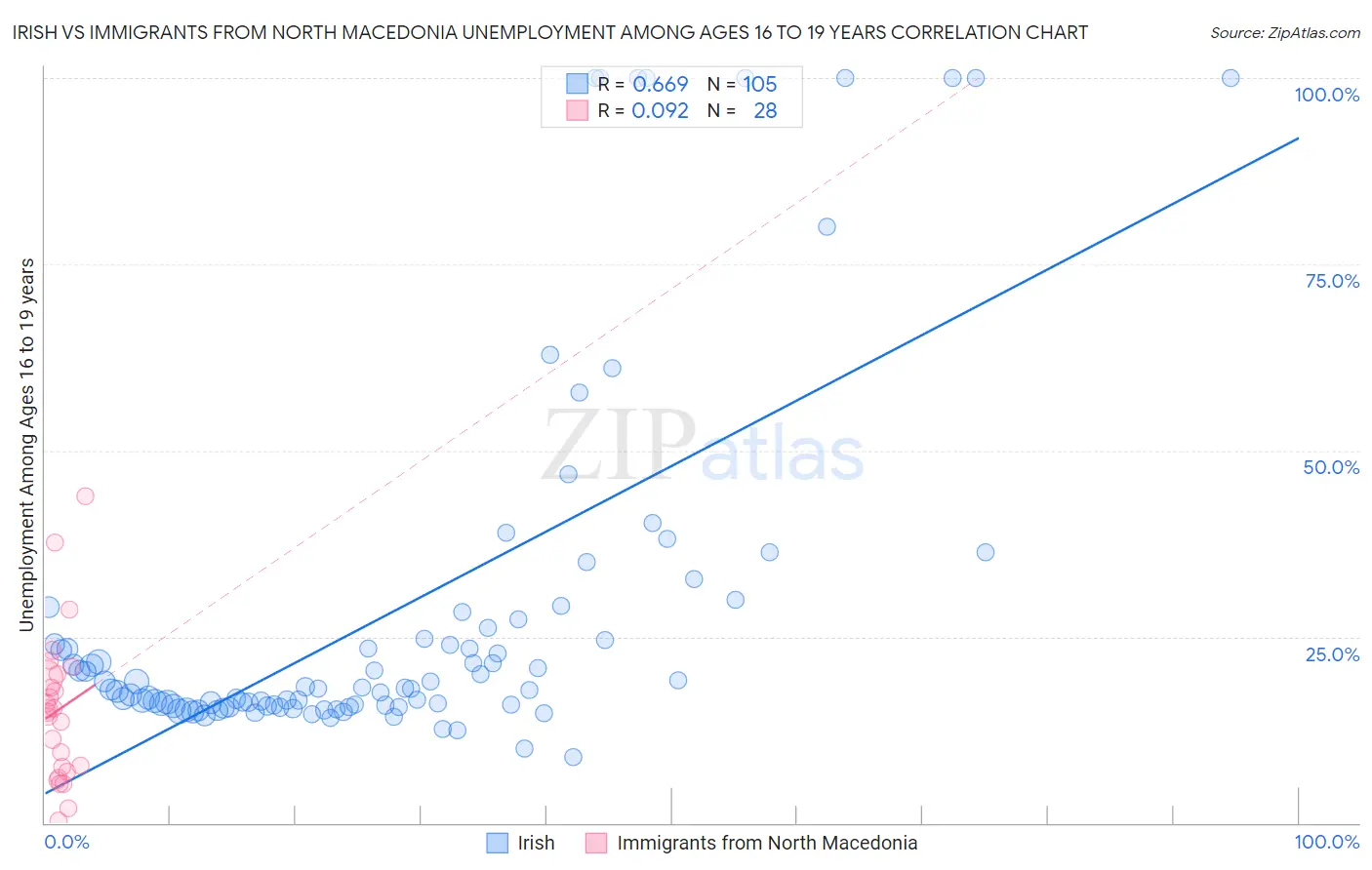 Irish vs Immigrants from North Macedonia Unemployment Among Ages 16 to 19 years