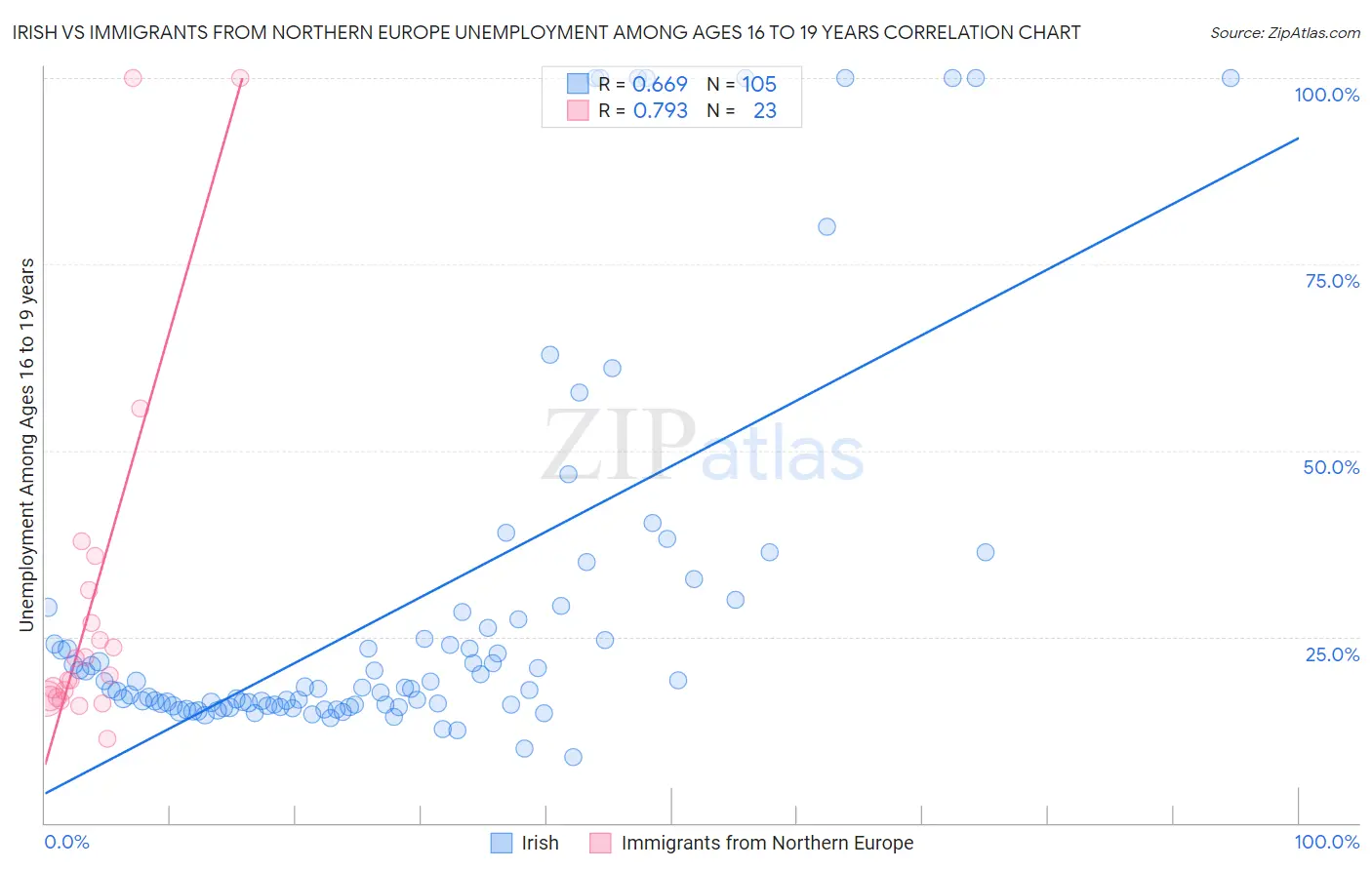 Irish vs Immigrants from Northern Europe Unemployment Among Ages 16 to 19 years