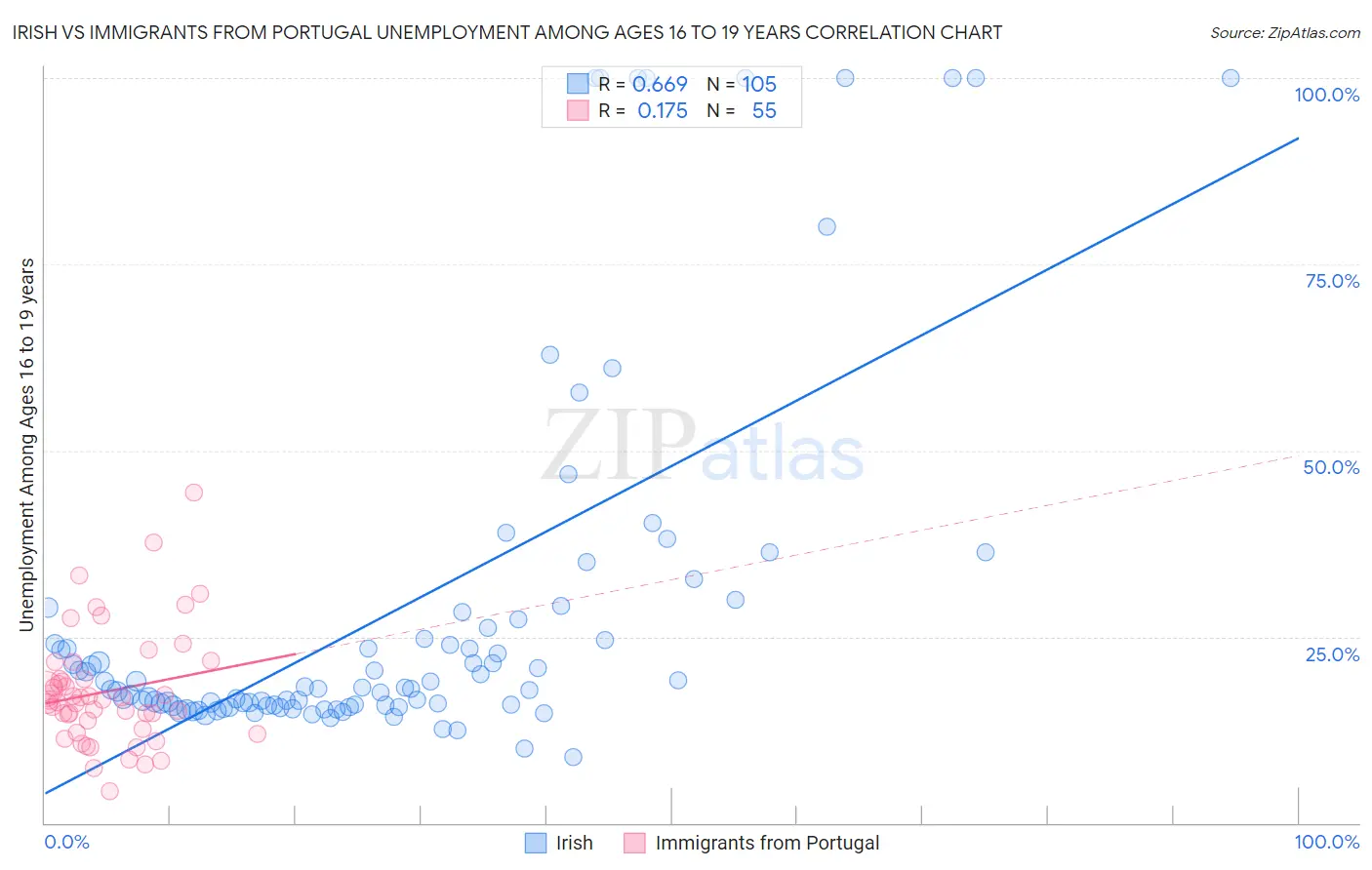 Irish vs Immigrants from Portugal Unemployment Among Ages 16 to 19 years