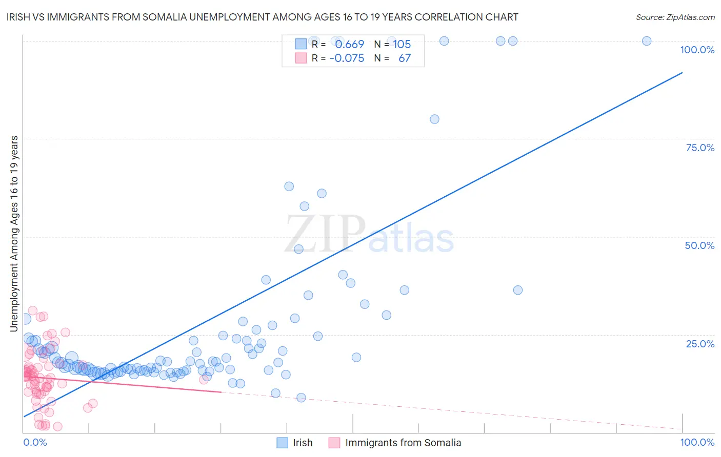 Irish vs Immigrants from Somalia Unemployment Among Ages 16 to 19 years