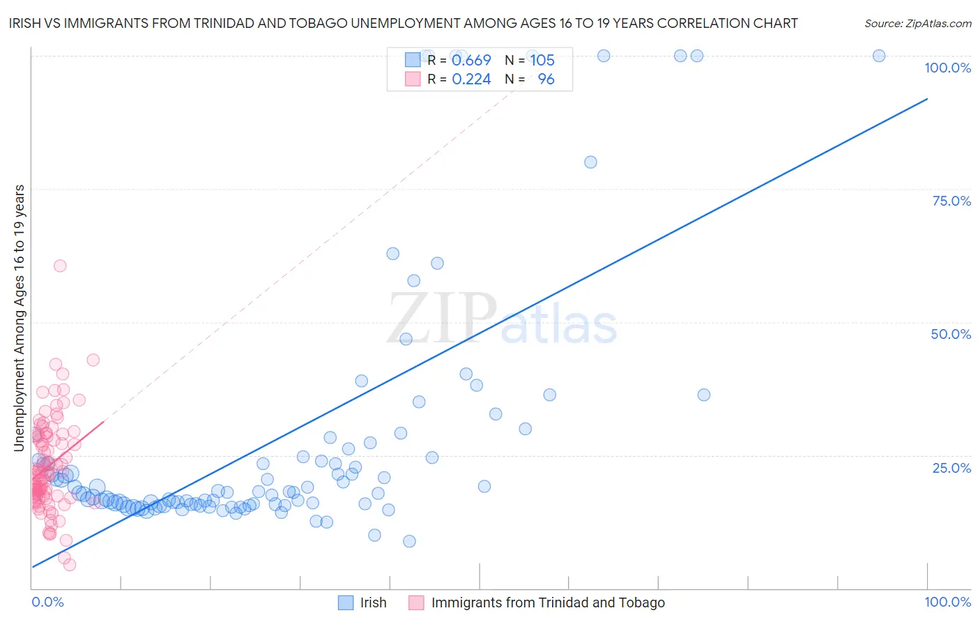 Irish vs Immigrants from Trinidad and Tobago Unemployment Among Ages 16 to 19 years