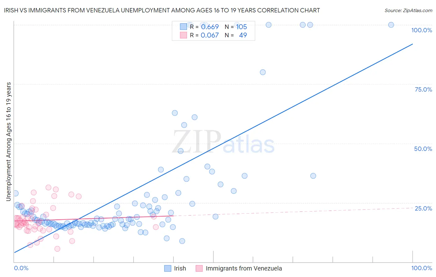 Irish vs Immigrants from Venezuela Unemployment Among Ages 16 to 19 years