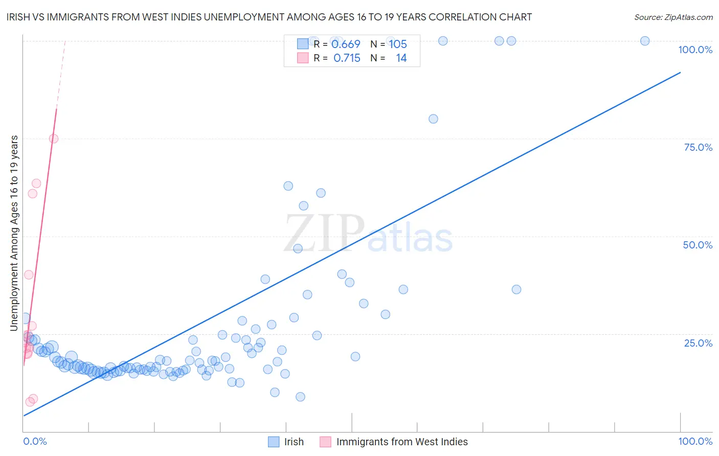 Irish vs Immigrants from West Indies Unemployment Among Ages 16 to 19 years