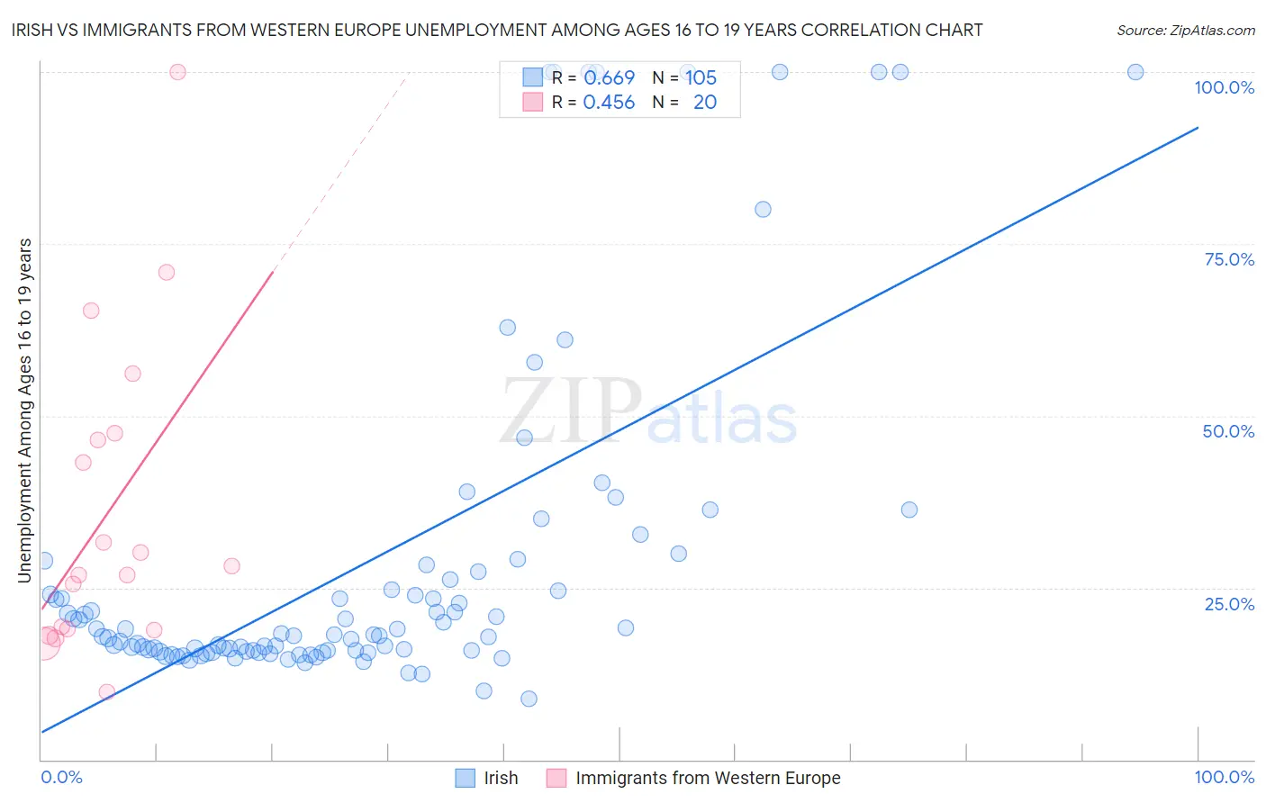 Irish vs Immigrants from Western Europe Unemployment Among Ages 16 to 19 years