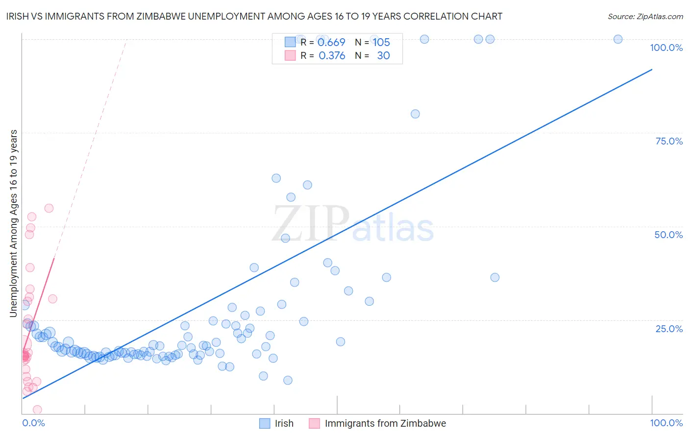 Irish vs Immigrants from Zimbabwe Unemployment Among Ages 16 to 19 years