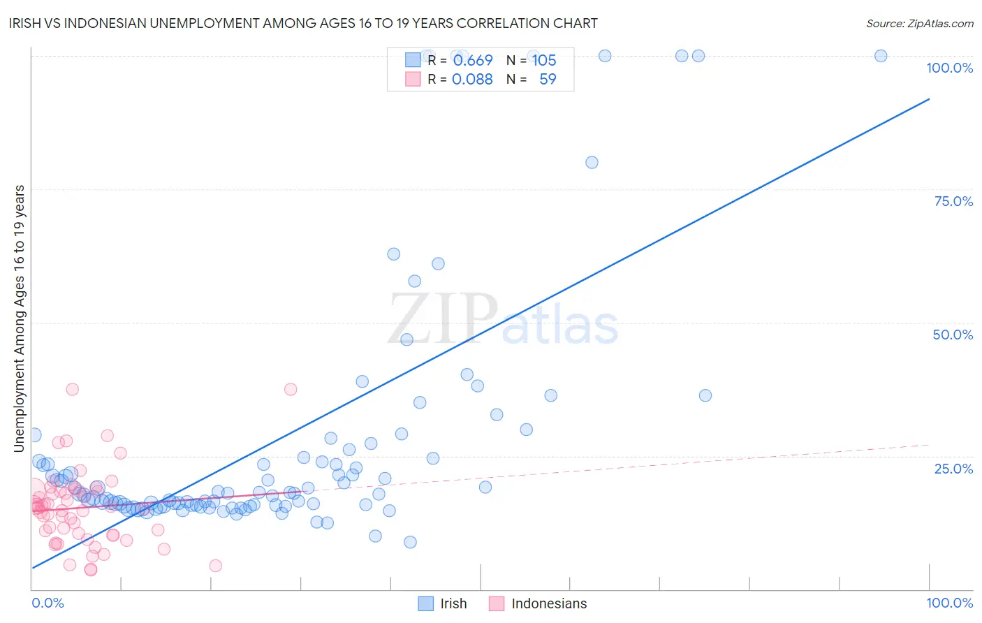 Irish vs Indonesian Unemployment Among Ages 16 to 19 years