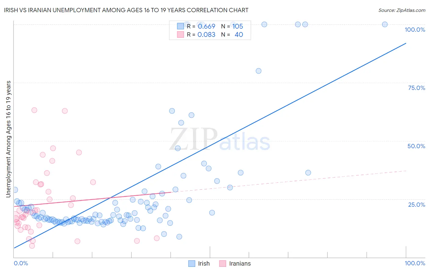 Irish vs Iranian Unemployment Among Ages 16 to 19 years