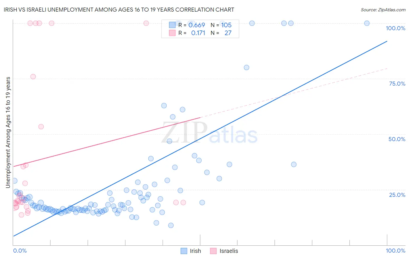 Irish vs Israeli Unemployment Among Ages 16 to 19 years
