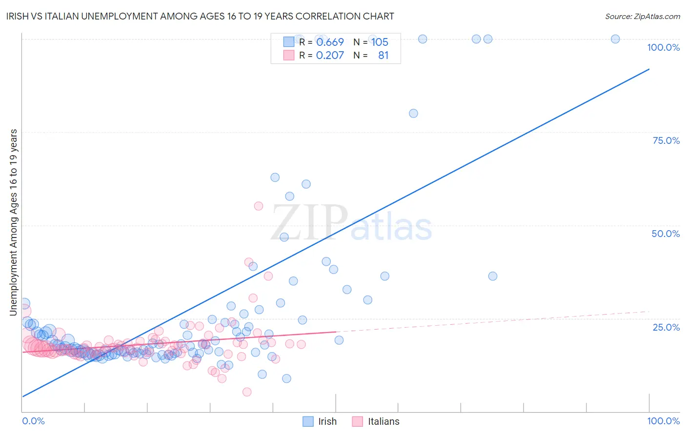 Irish vs Italian Unemployment Among Ages 16 to 19 years