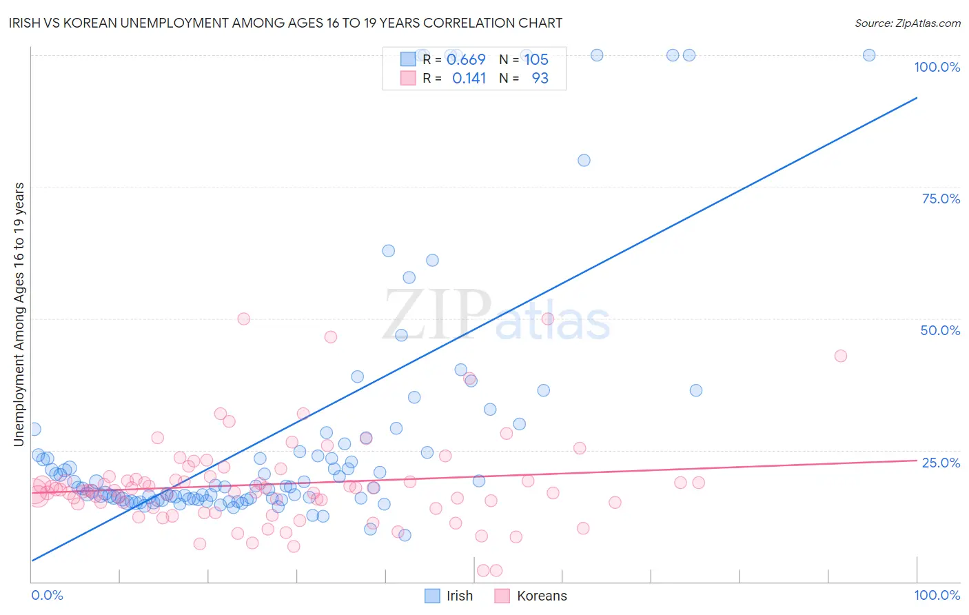 Irish vs Korean Unemployment Among Ages 16 to 19 years