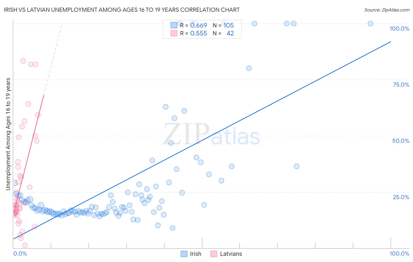 Irish vs Latvian Unemployment Among Ages 16 to 19 years