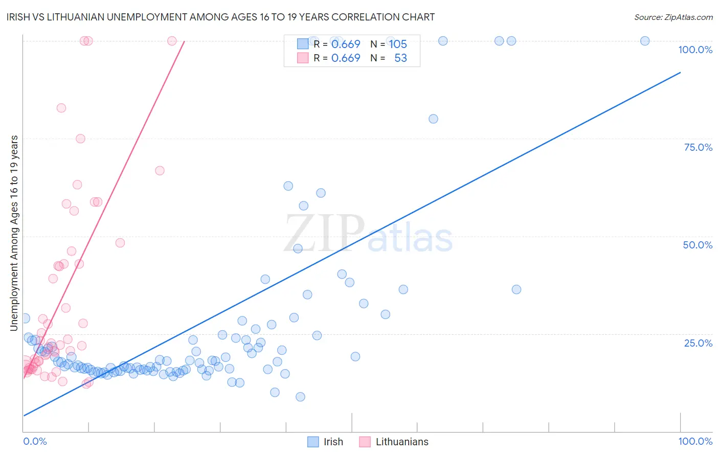 Irish vs Lithuanian Unemployment Among Ages 16 to 19 years