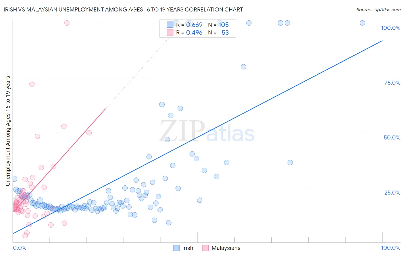 Irish vs Malaysian Unemployment Among Ages 16 to 19 years