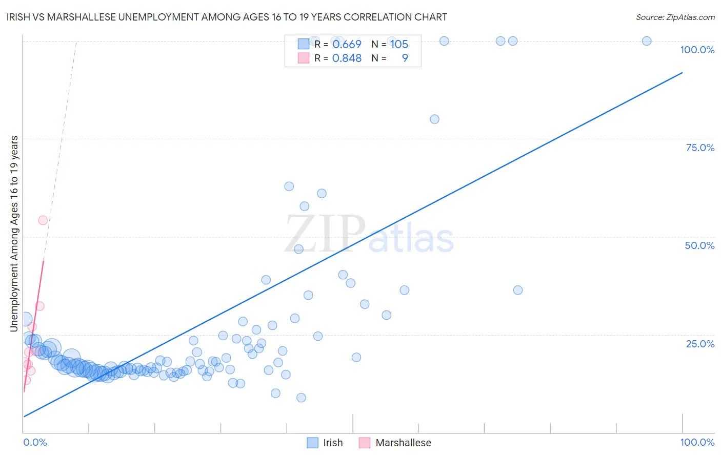 Irish vs Marshallese Unemployment Among Ages 16 to 19 years