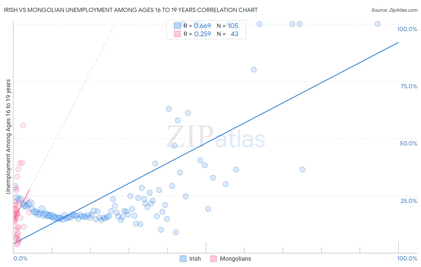 Irish vs Mongolian Unemployment Among Ages 16 to 19 years