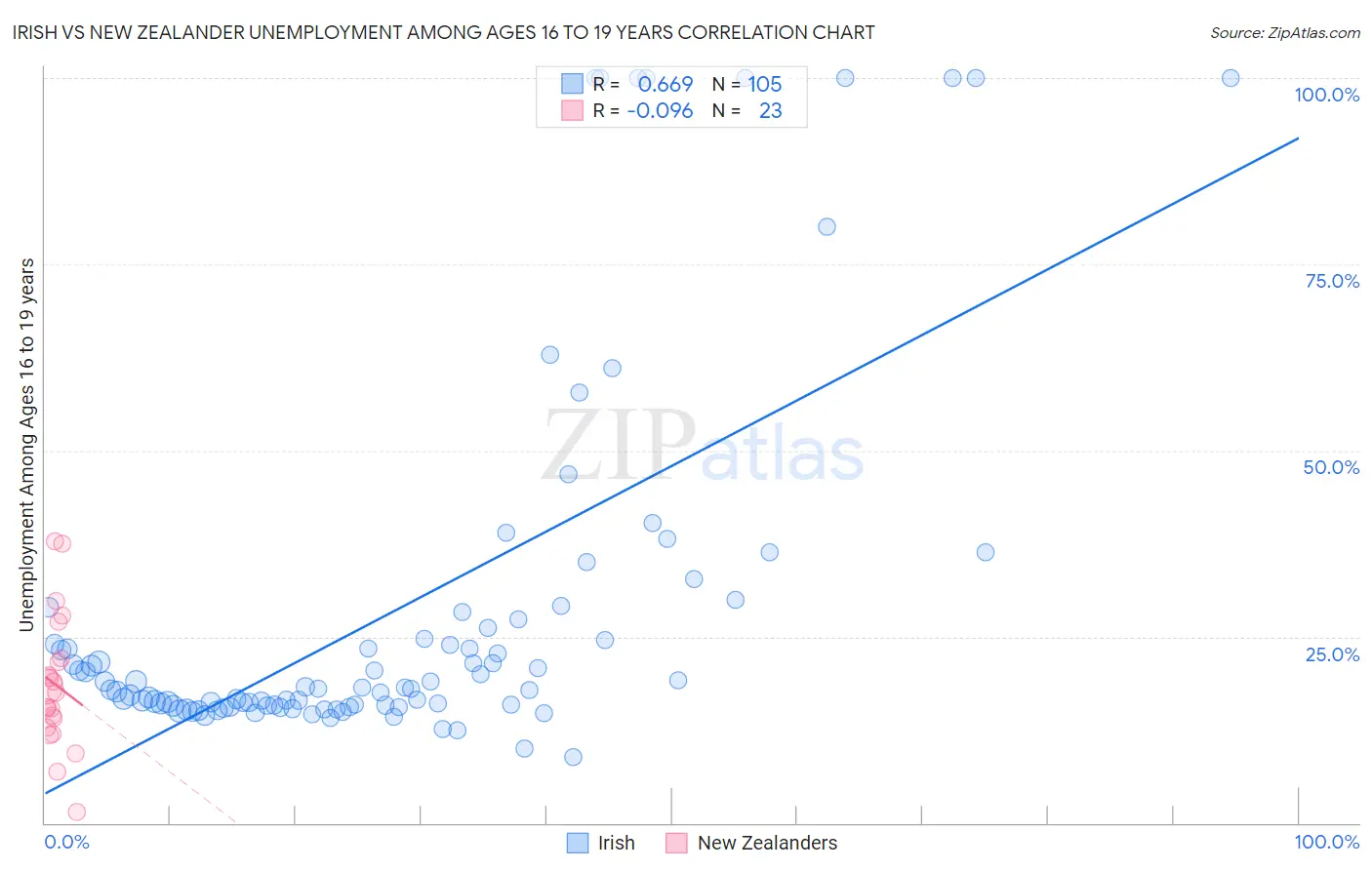 Irish vs New Zealander Unemployment Among Ages 16 to 19 years