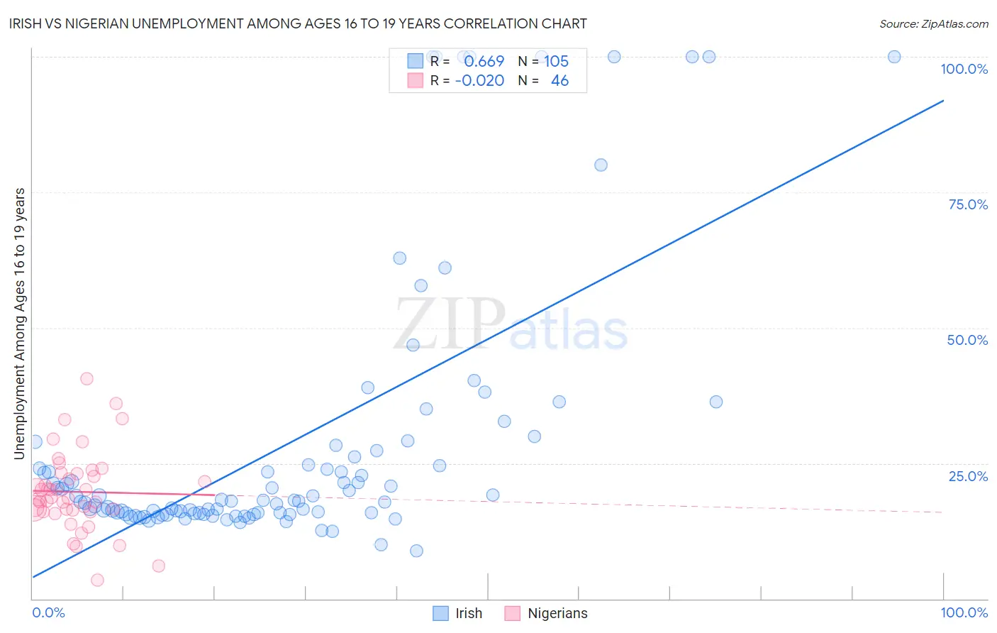Irish vs Nigerian Unemployment Among Ages 16 to 19 years