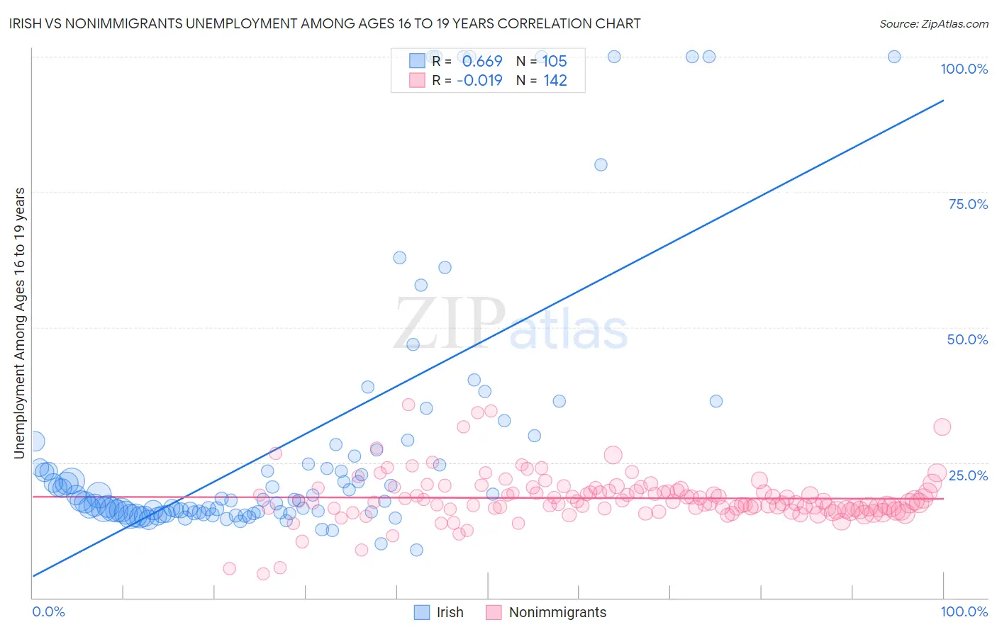 Irish vs Nonimmigrants Unemployment Among Ages 16 to 19 years