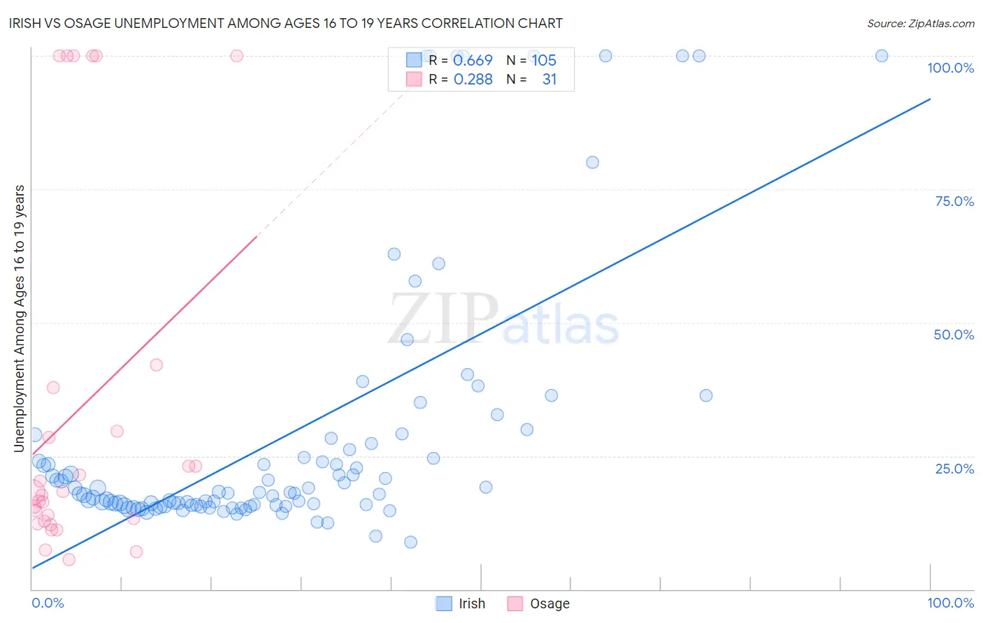 Irish vs Osage Unemployment Among Ages 16 to 19 years